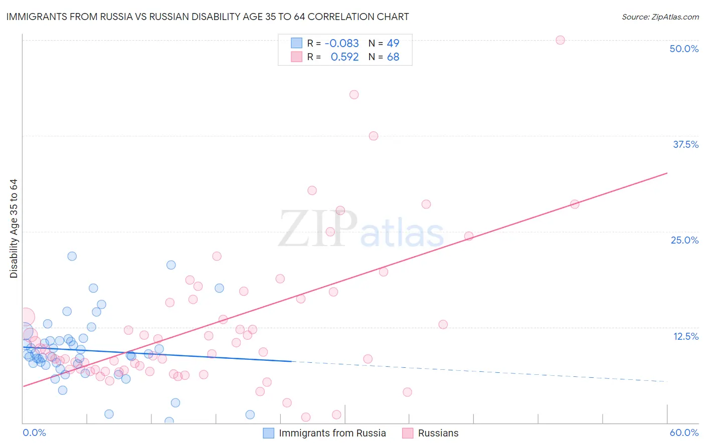 Immigrants from Russia vs Russian Disability Age 35 to 64