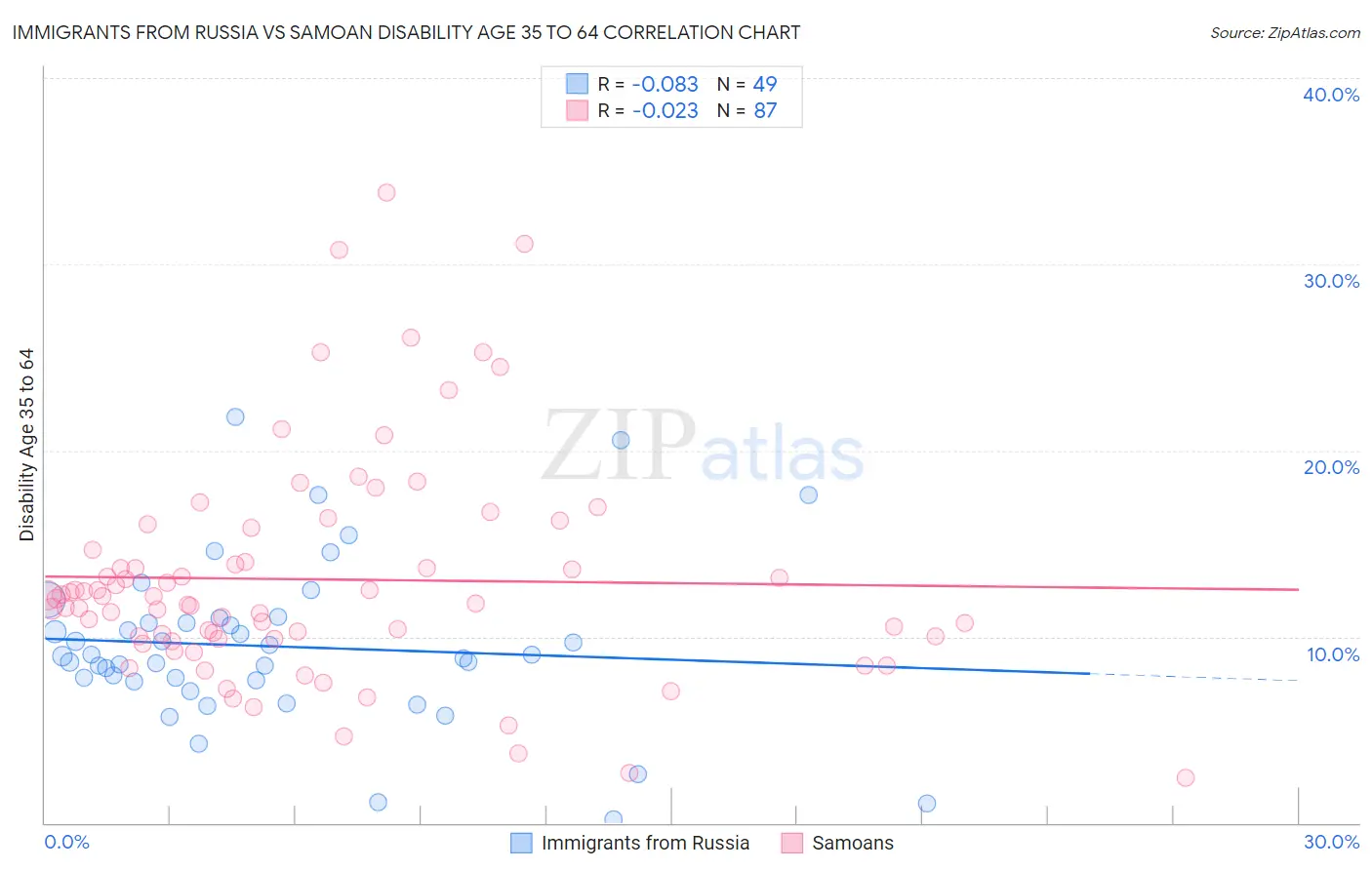 Immigrants from Russia vs Samoan Disability Age 35 to 64