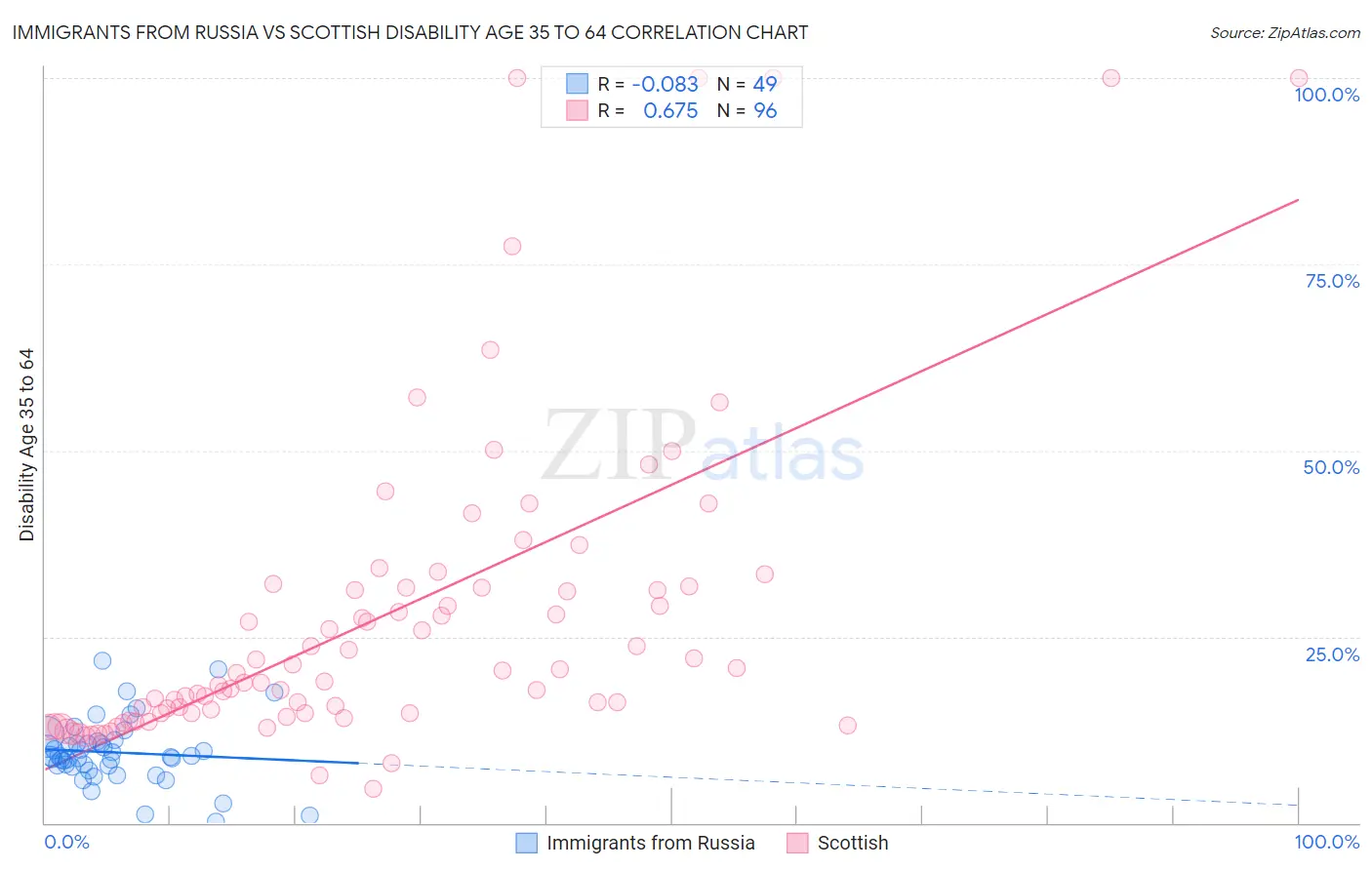 Immigrants from Russia vs Scottish Disability Age 35 to 64