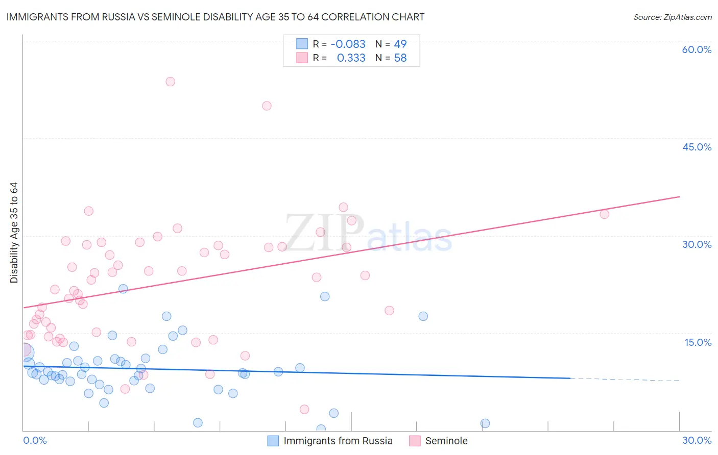 Immigrants from Russia vs Seminole Disability Age 35 to 64