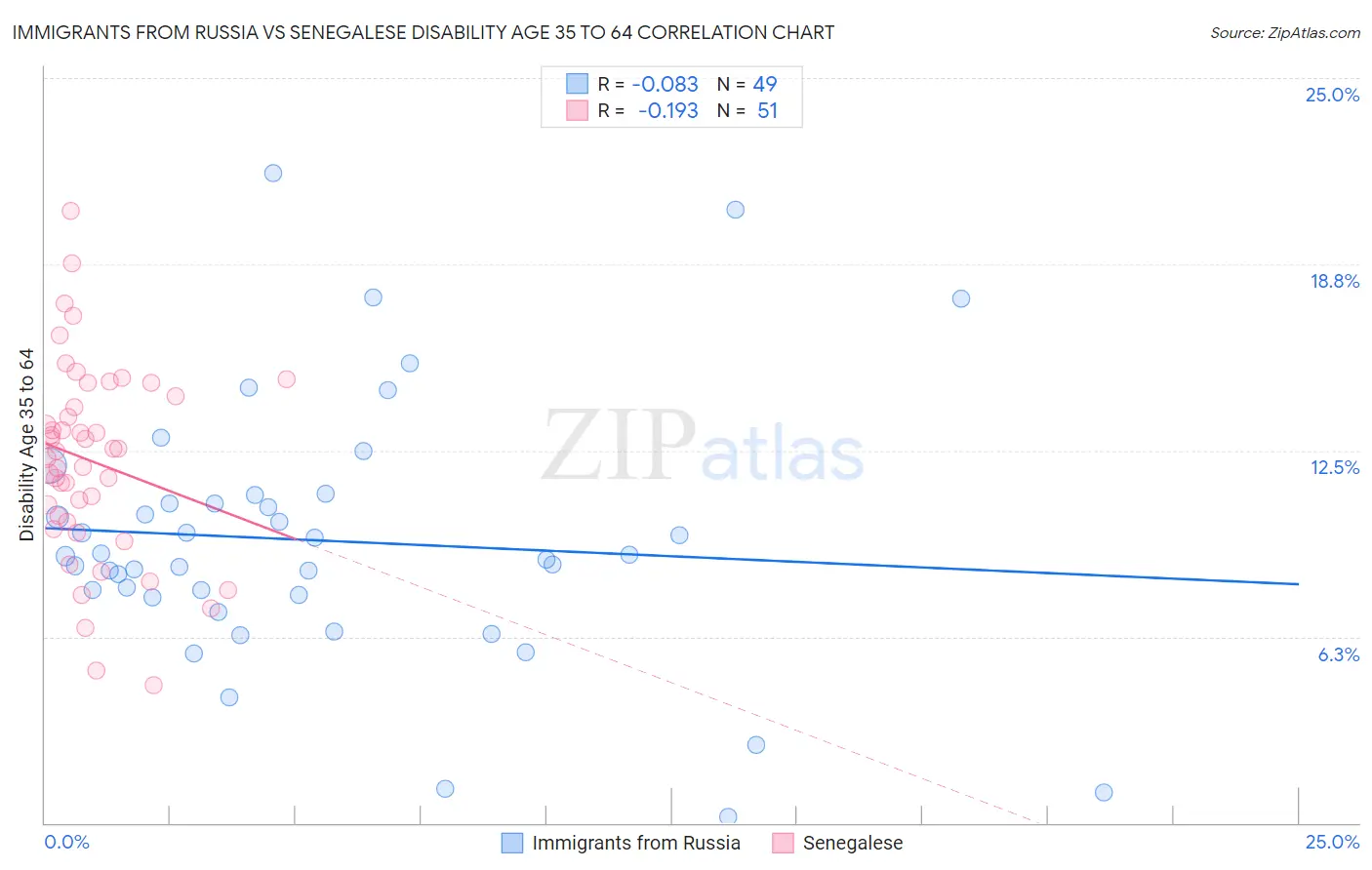 Immigrants from Russia vs Senegalese Disability Age 35 to 64