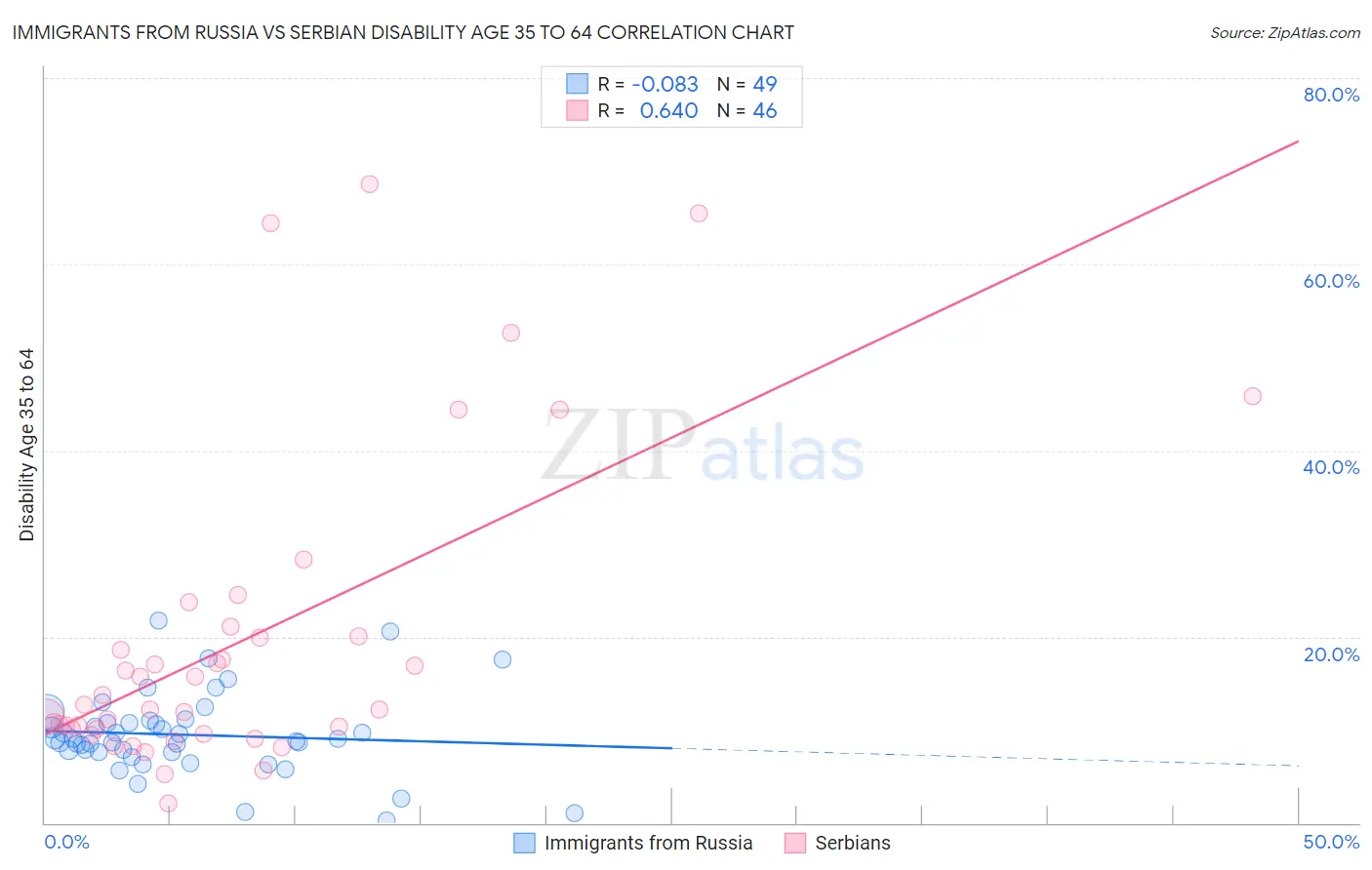 Immigrants from Russia vs Serbian Disability Age 35 to 64