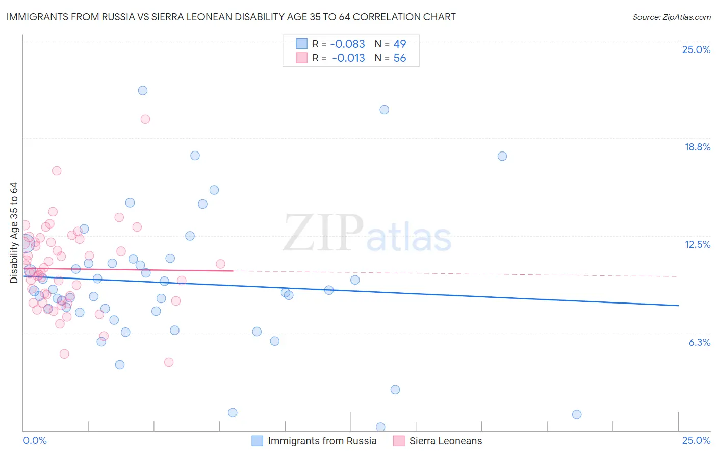 Immigrants from Russia vs Sierra Leonean Disability Age 35 to 64