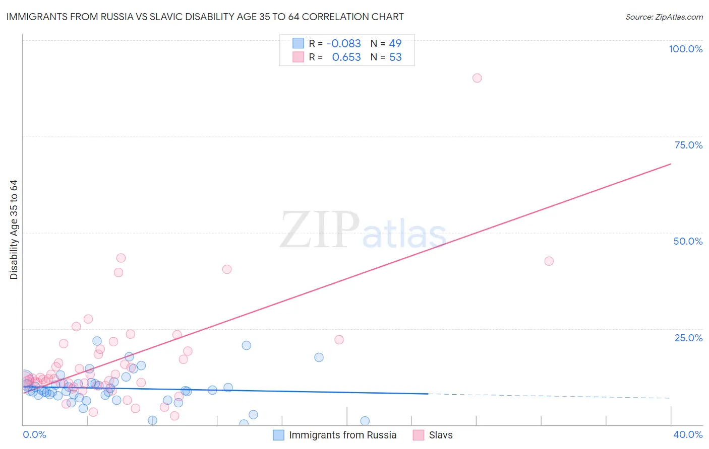 Immigrants from Russia vs Slavic Disability Age 35 to 64
