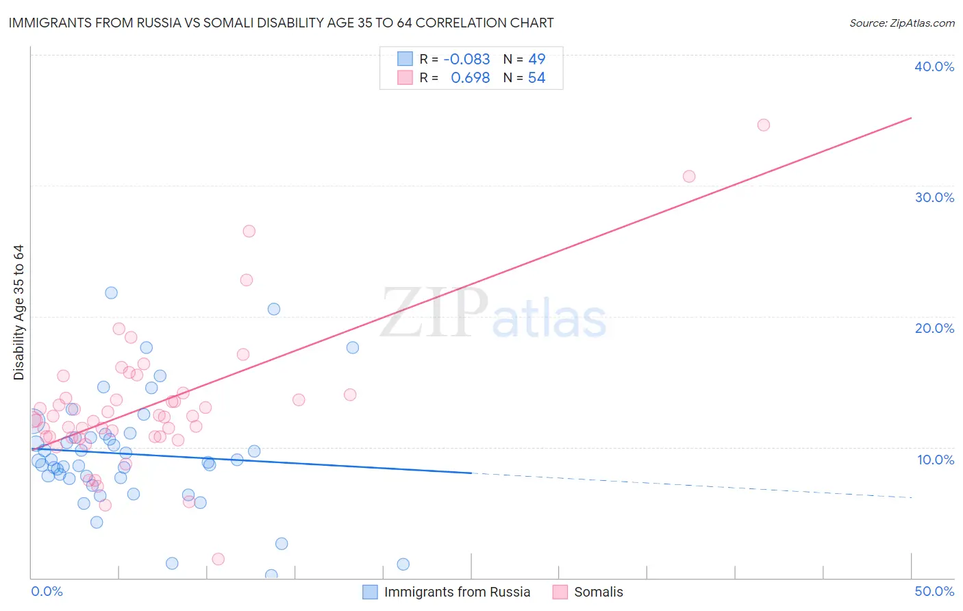 Immigrants from Russia vs Somali Disability Age 35 to 64