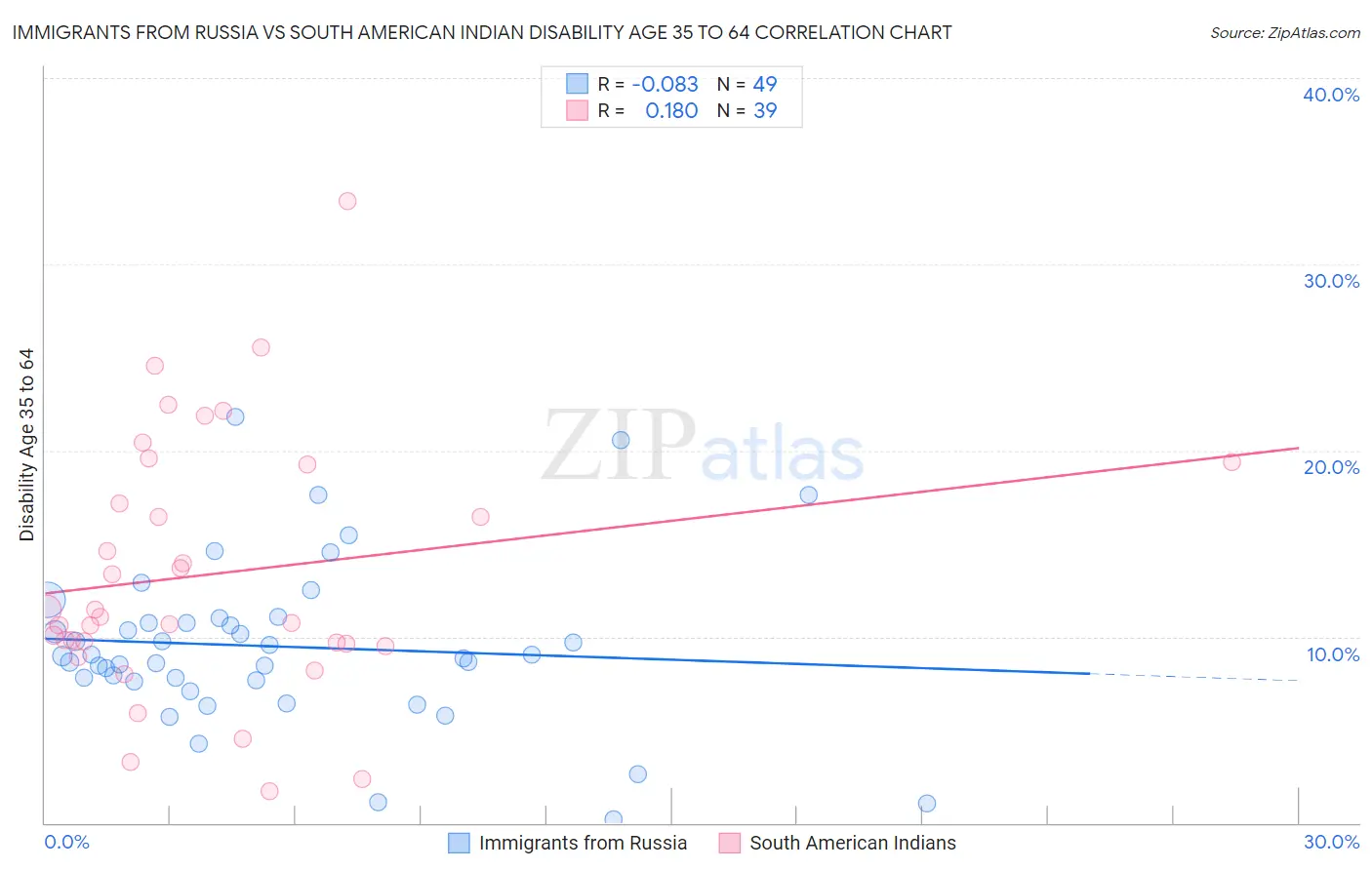 Immigrants from Russia vs South American Indian Disability Age 35 to 64
