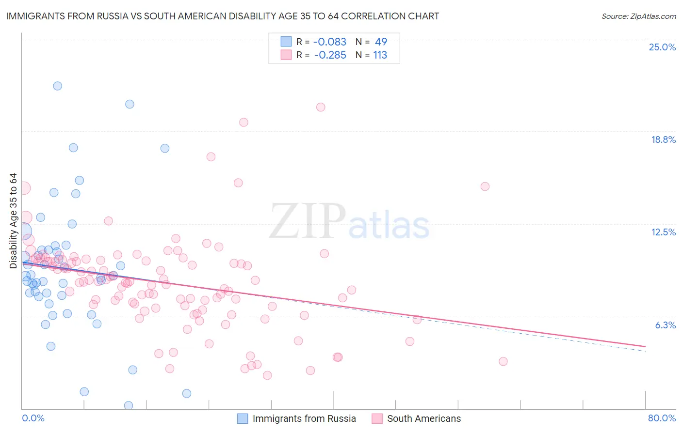 Immigrants from Russia vs South American Disability Age 35 to 64