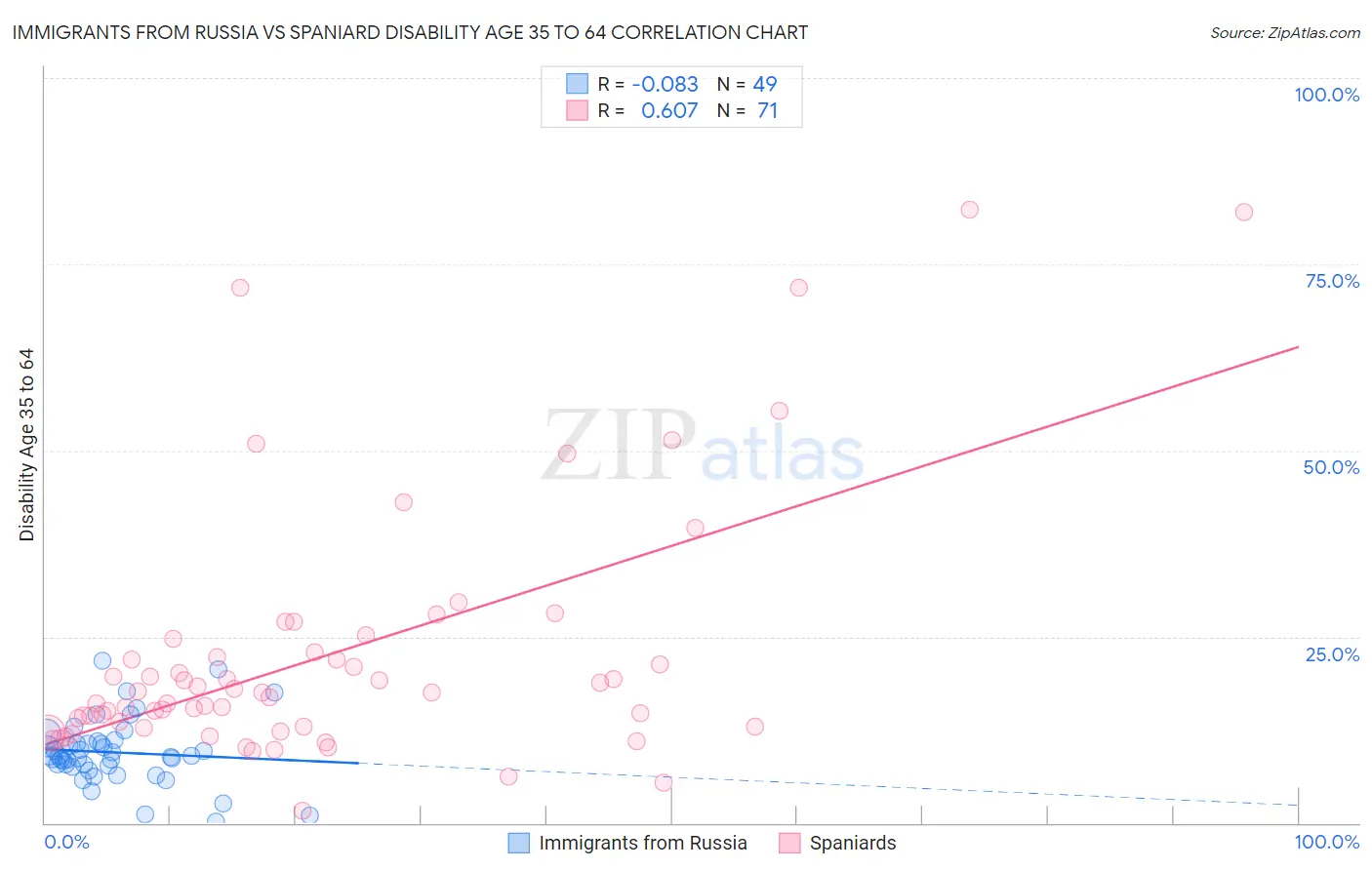 Immigrants from Russia vs Spaniard Disability Age 35 to 64