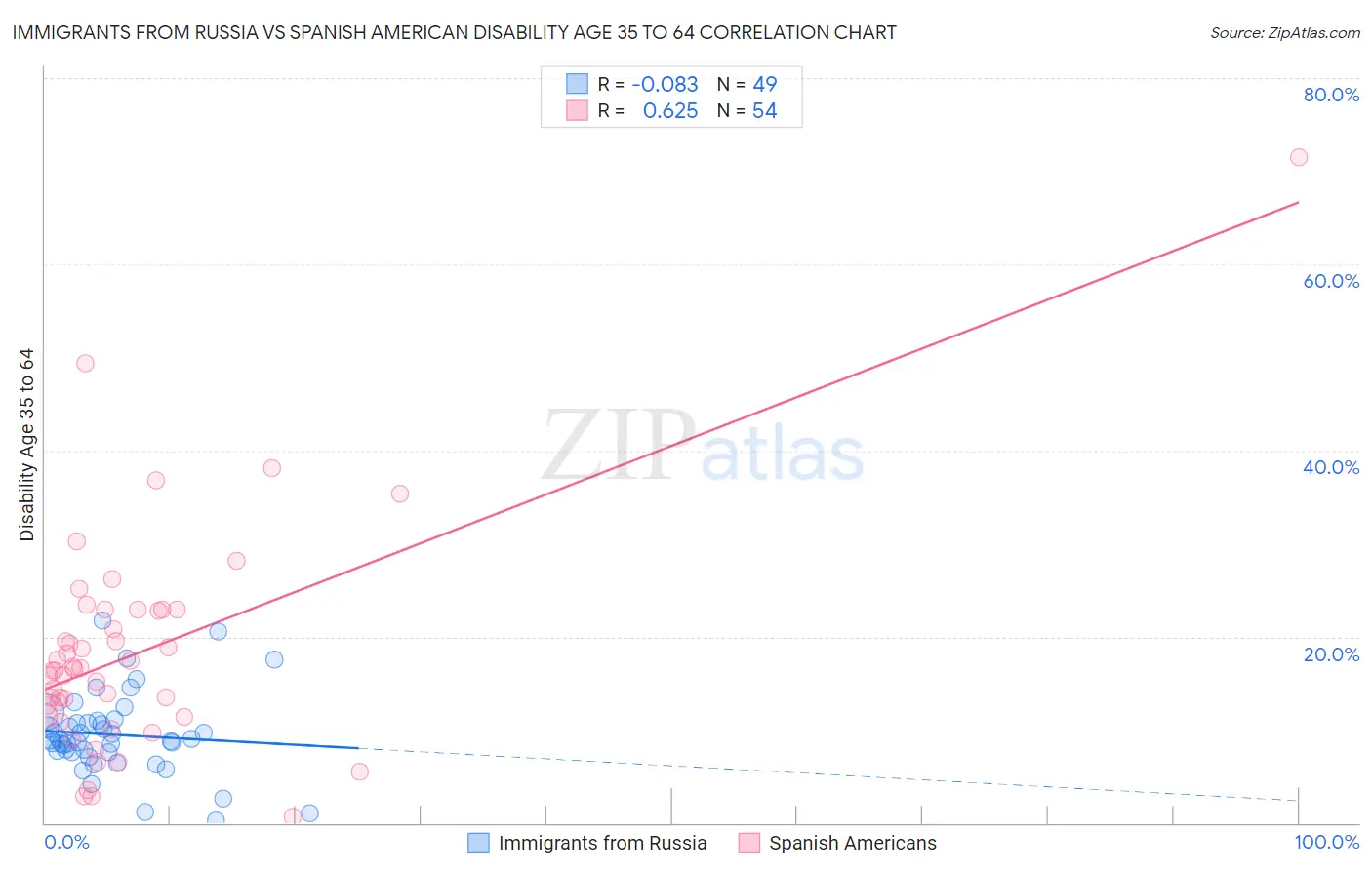 Immigrants from Russia vs Spanish American Disability Age 35 to 64