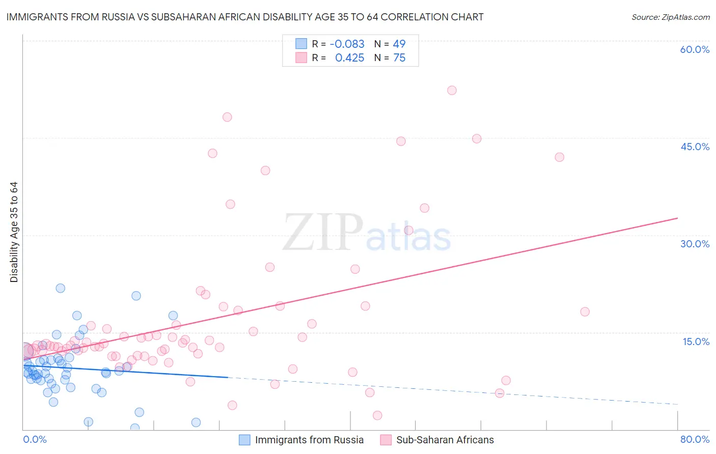 Immigrants from Russia vs Subsaharan African Disability Age 35 to 64