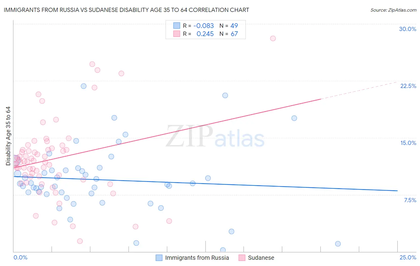 Immigrants from Russia vs Sudanese Disability Age 35 to 64
