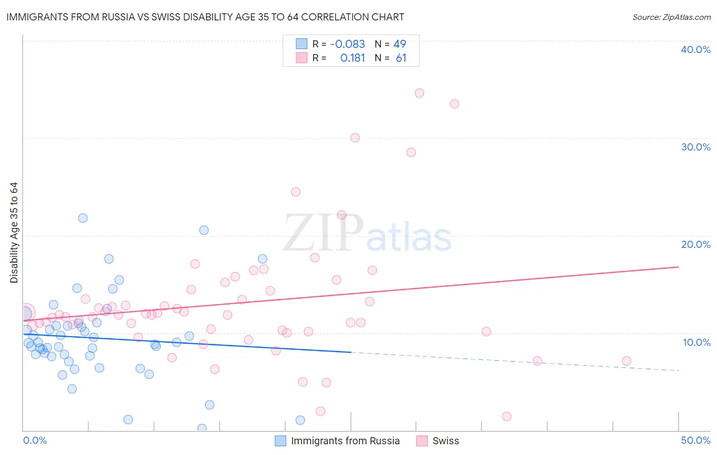 Immigrants from Russia vs Swiss Disability Age 35 to 64