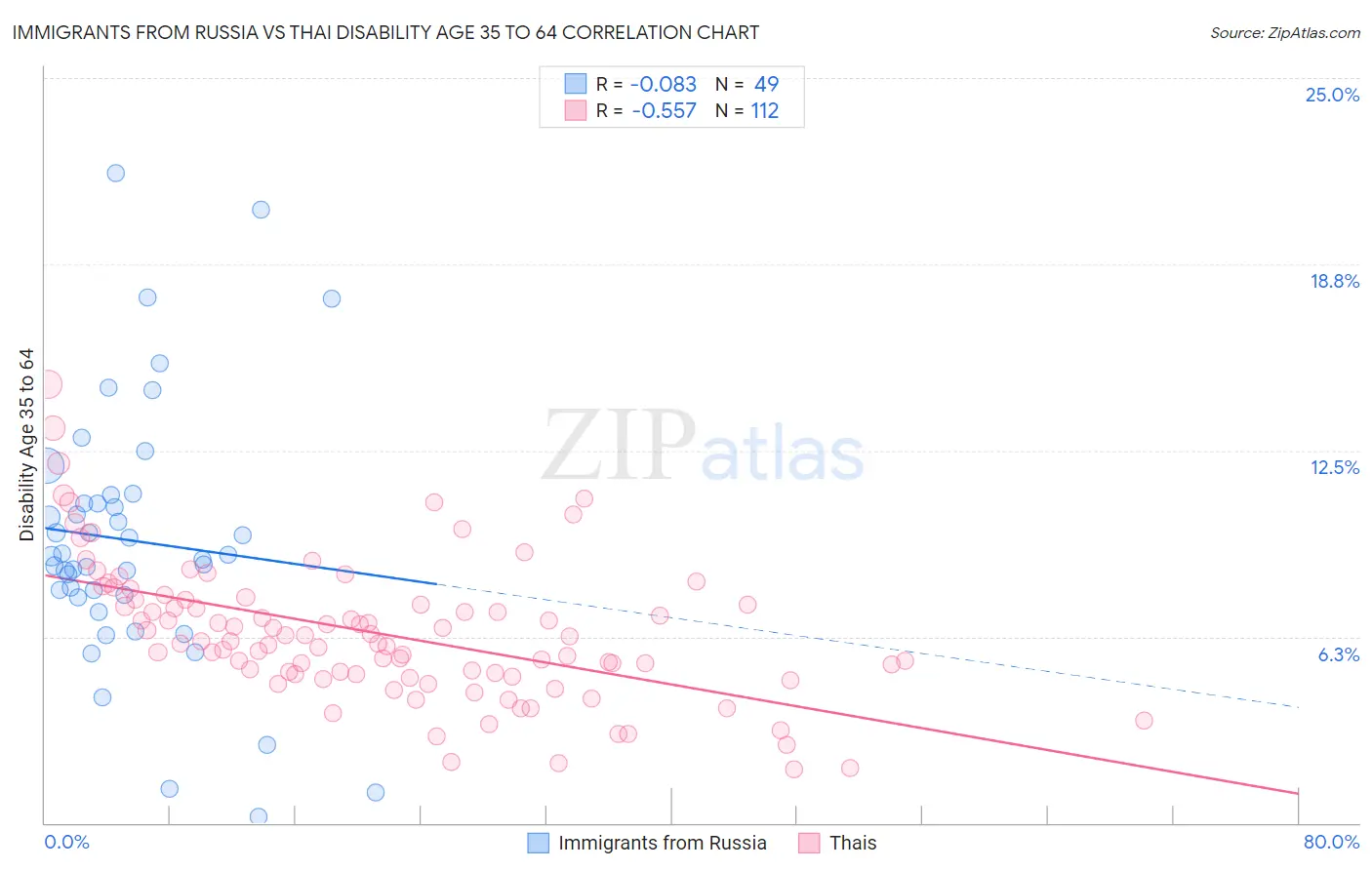 Immigrants from Russia vs Thai Disability Age 35 to 64