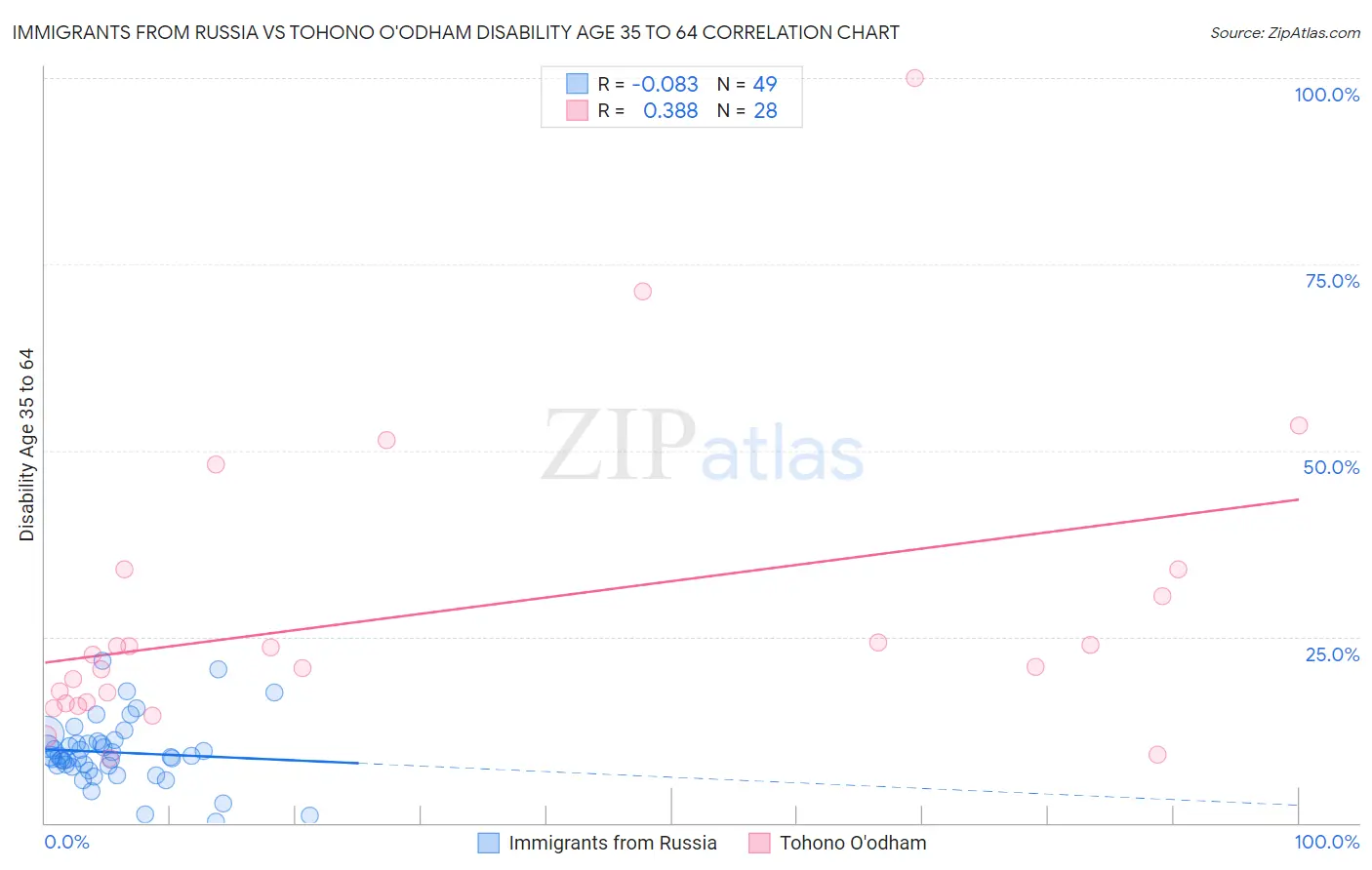 Immigrants from Russia vs Tohono O'odham Disability Age 35 to 64