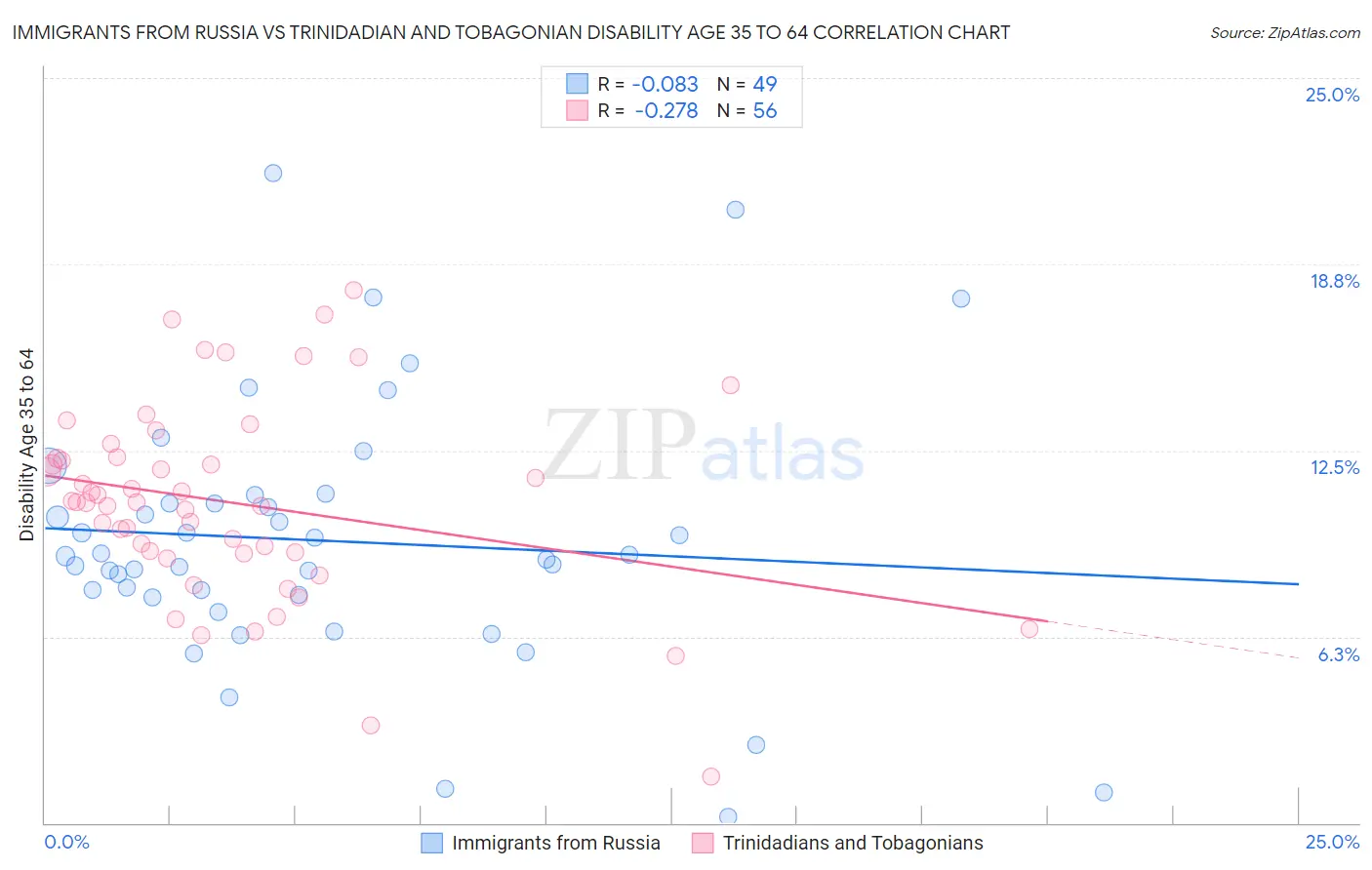 Immigrants from Russia vs Trinidadian and Tobagonian Disability Age 35 to 64