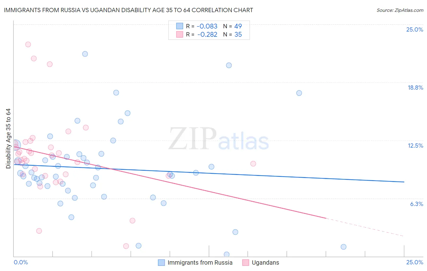 Immigrants from Russia vs Ugandan Disability Age 35 to 64