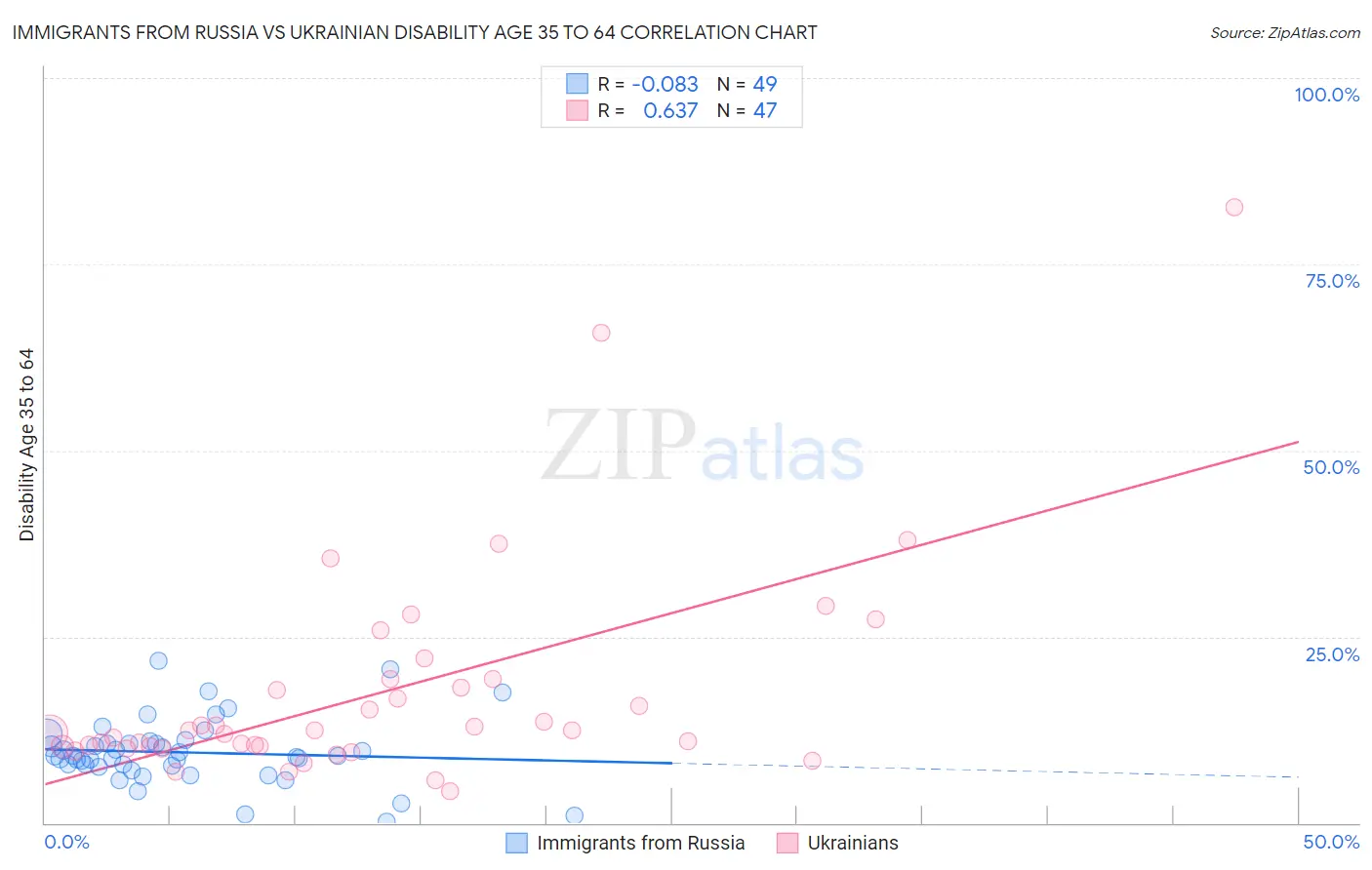 Immigrants from Russia vs Ukrainian Disability Age 35 to 64