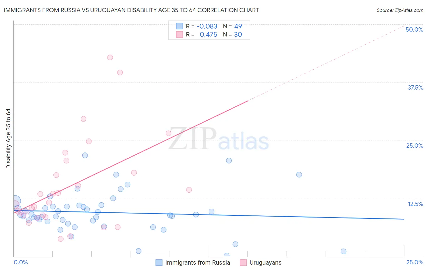 Immigrants from Russia vs Uruguayan Disability Age 35 to 64