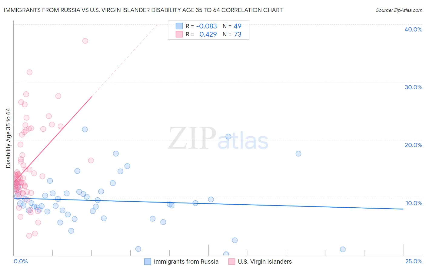 Immigrants from Russia vs U.S. Virgin Islander Disability Age 35 to 64