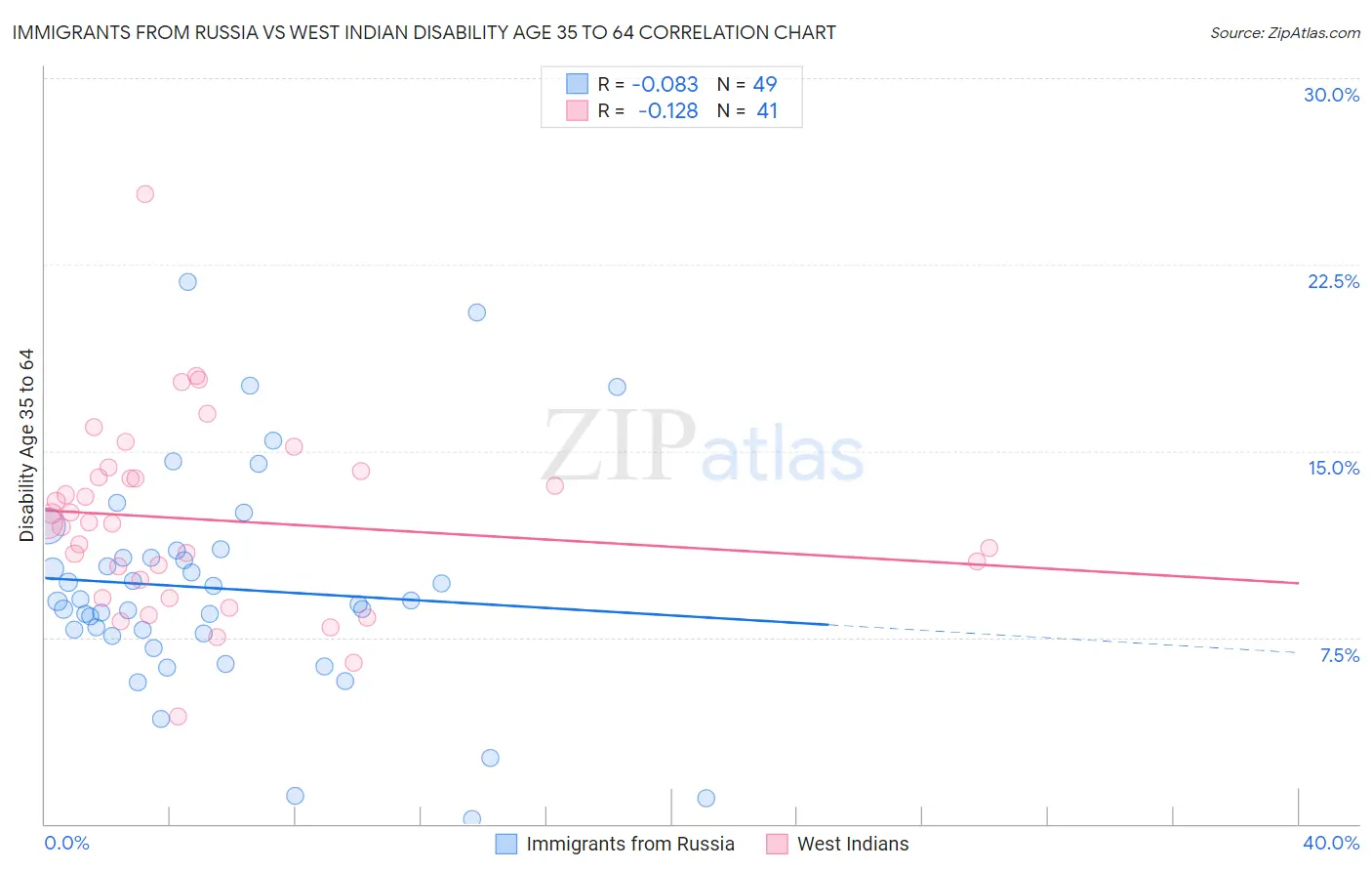 Immigrants from Russia vs West Indian Disability Age 35 to 64