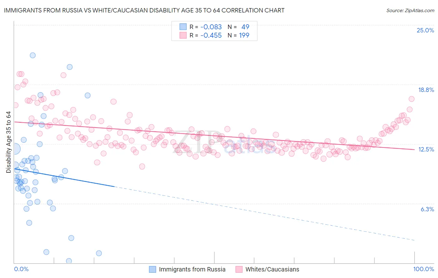 Immigrants from Russia vs White/Caucasian Disability Age 35 to 64