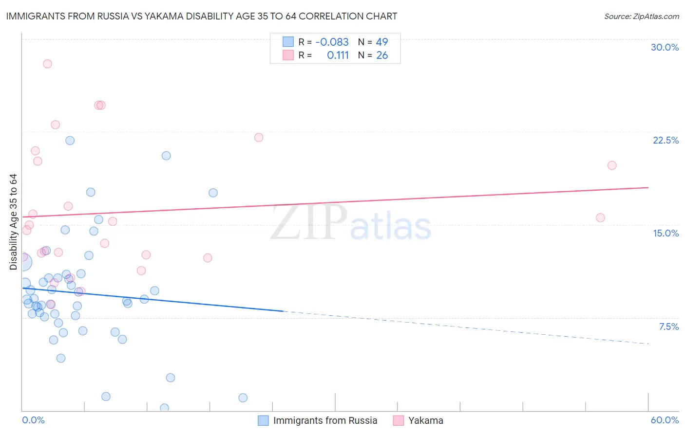 Immigrants from Russia vs Yakama Disability Age 35 to 64