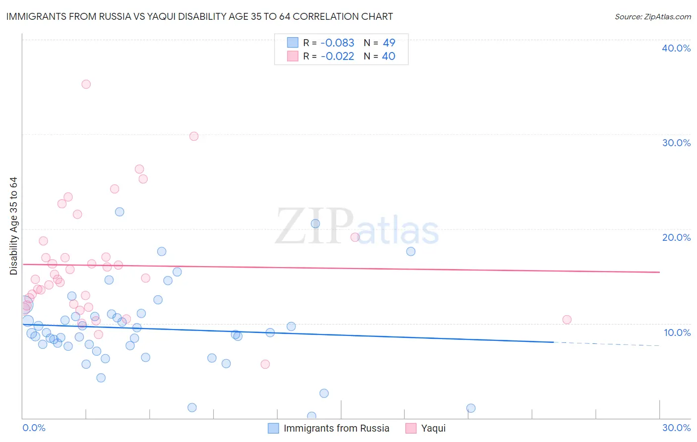 Immigrants from Russia vs Yaqui Disability Age 35 to 64