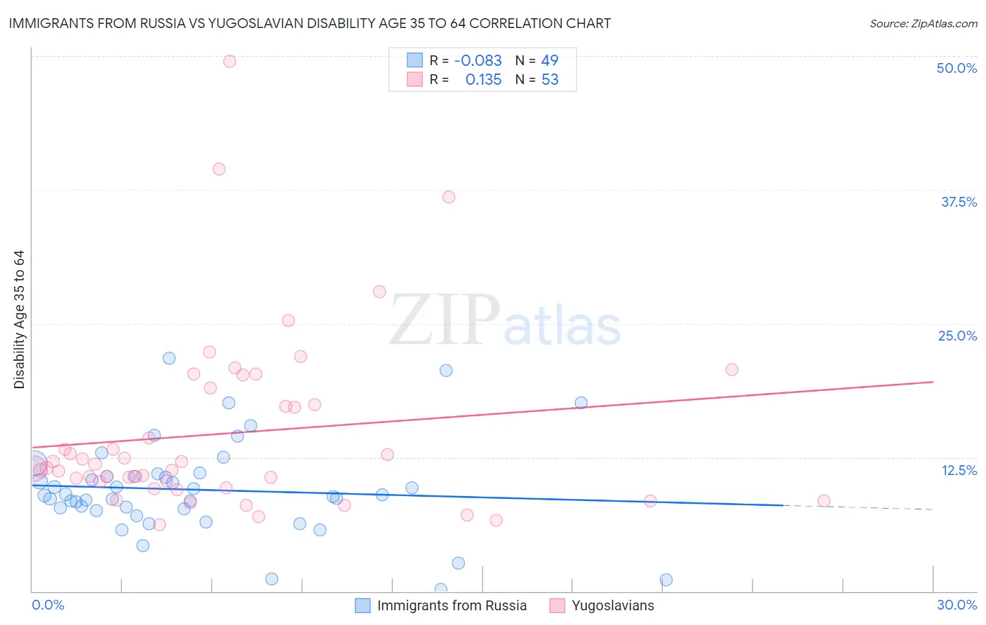 Immigrants from Russia vs Yugoslavian Disability Age 35 to 64