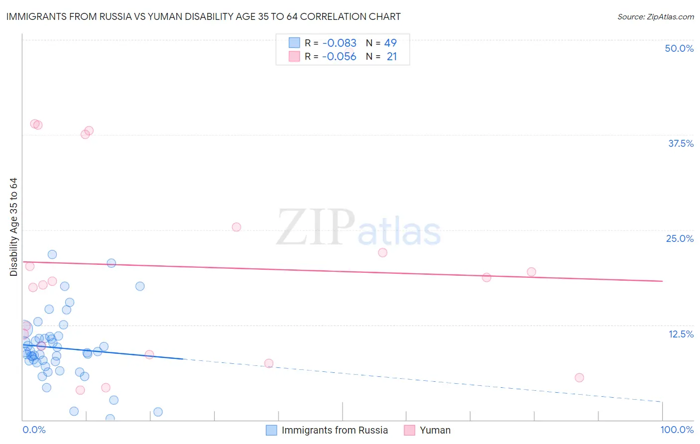 Immigrants from Russia vs Yuman Disability Age 35 to 64