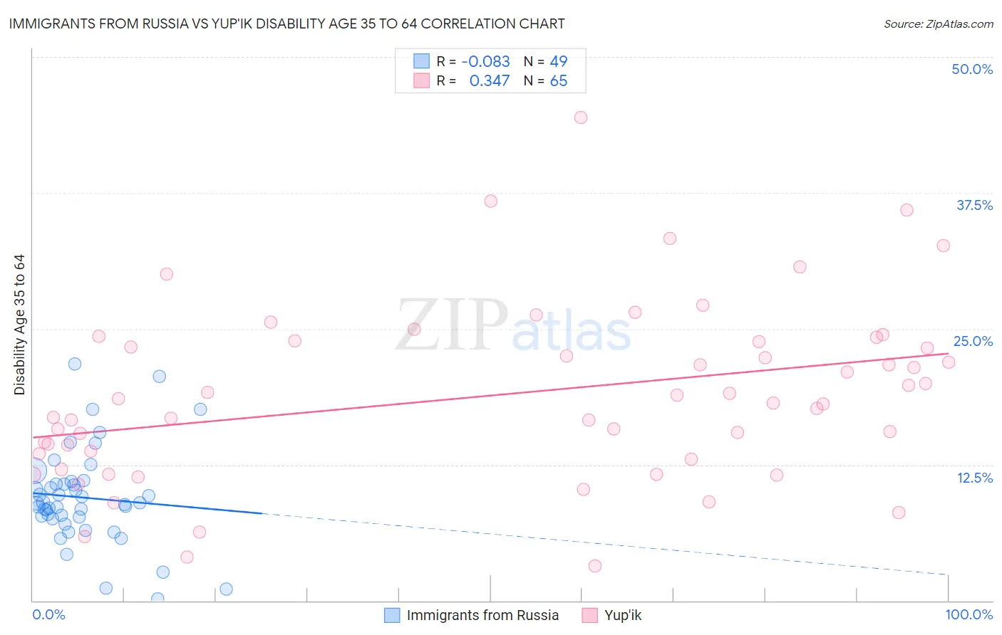 Immigrants from Russia vs Yup'ik Disability Age 35 to 64