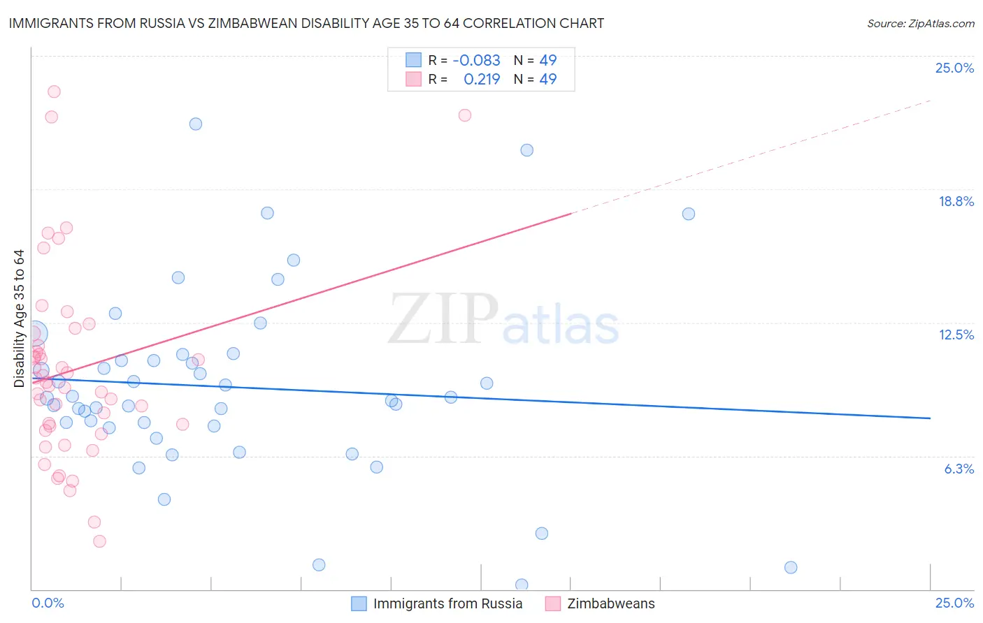 Immigrants from Russia vs Zimbabwean Disability Age 35 to 64