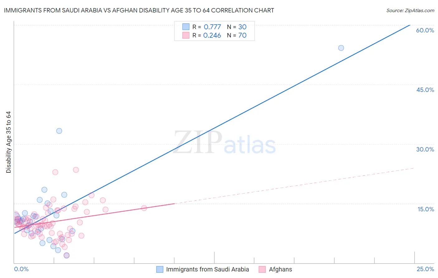 Immigrants from Saudi Arabia vs Afghan Disability Age 35 to 64