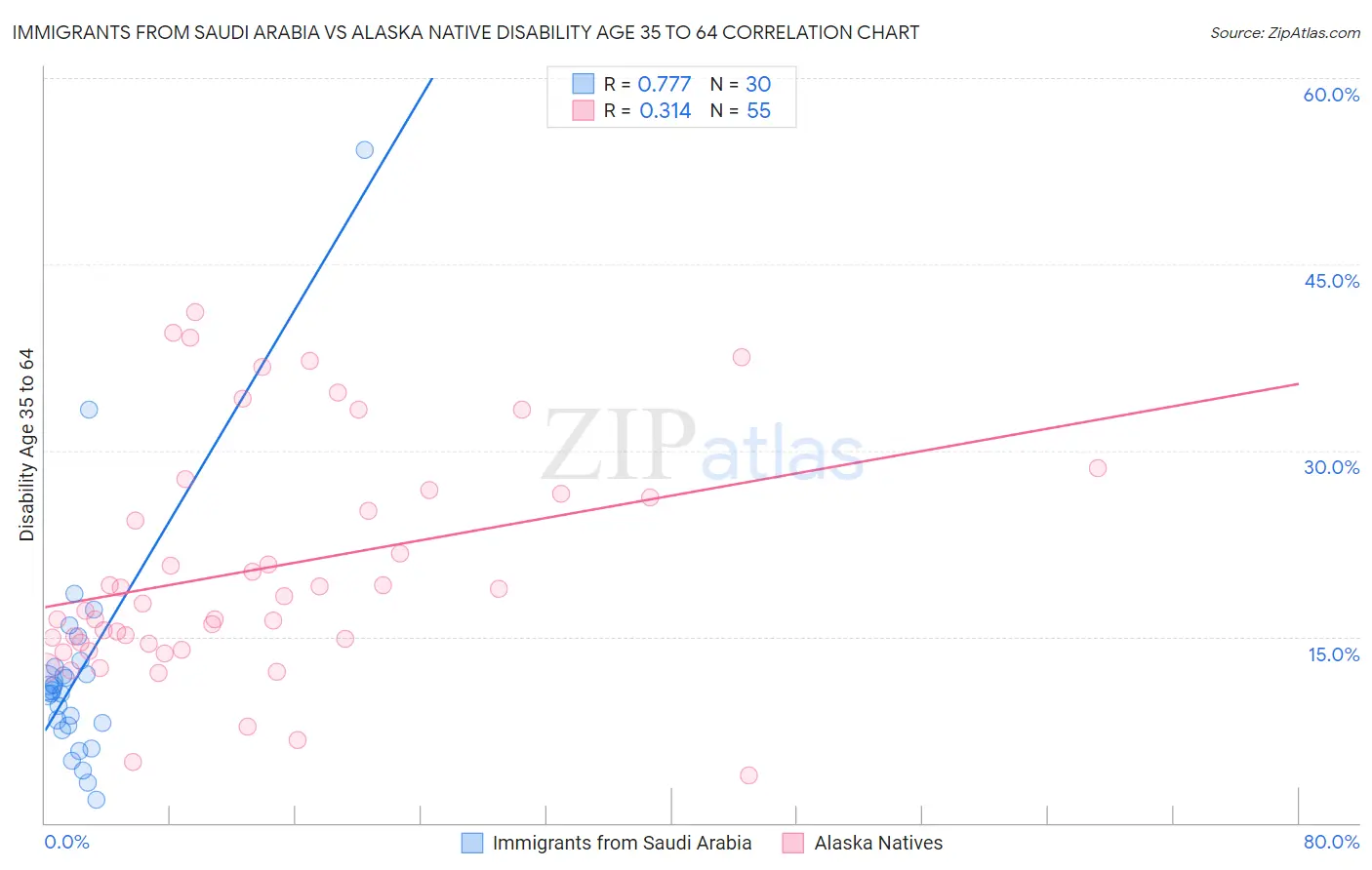 Immigrants from Saudi Arabia vs Alaska Native Disability Age 35 to 64
