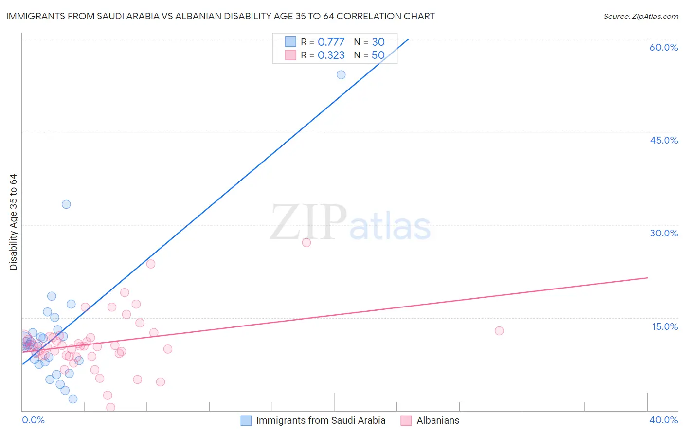 Immigrants from Saudi Arabia vs Albanian Disability Age 35 to 64