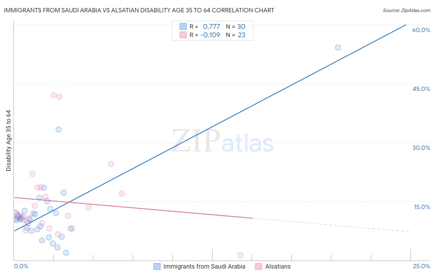 Immigrants from Saudi Arabia vs Alsatian Disability Age 35 to 64