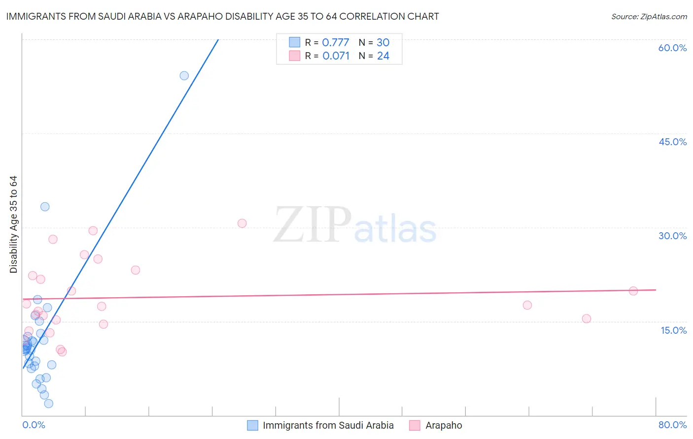 Immigrants from Saudi Arabia vs Arapaho Disability Age 35 to 64