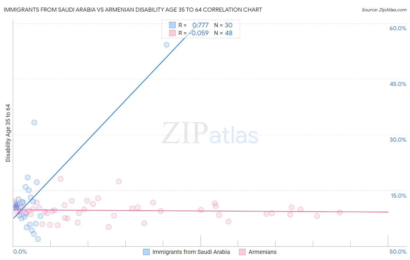 Immigrants from Saudi Arabia vs Armenian Disability Age 35 to 64