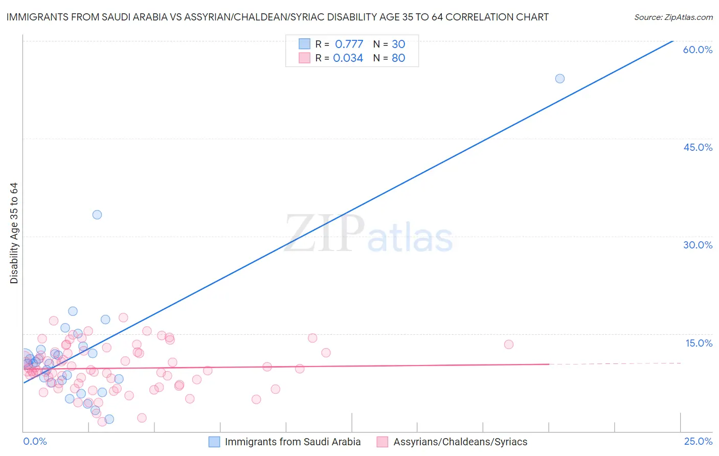 Immigrants from Saudi Arabia vs Assyrian/Chaldean/Syriac Disability Age 35 to 64
