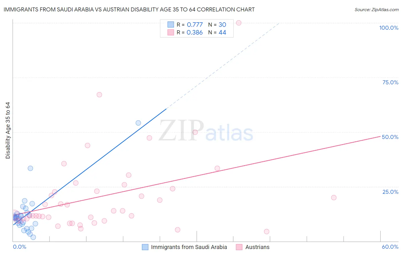 Immigrants from Saudi Arabia vs Austrian Disability Age 35 to 64