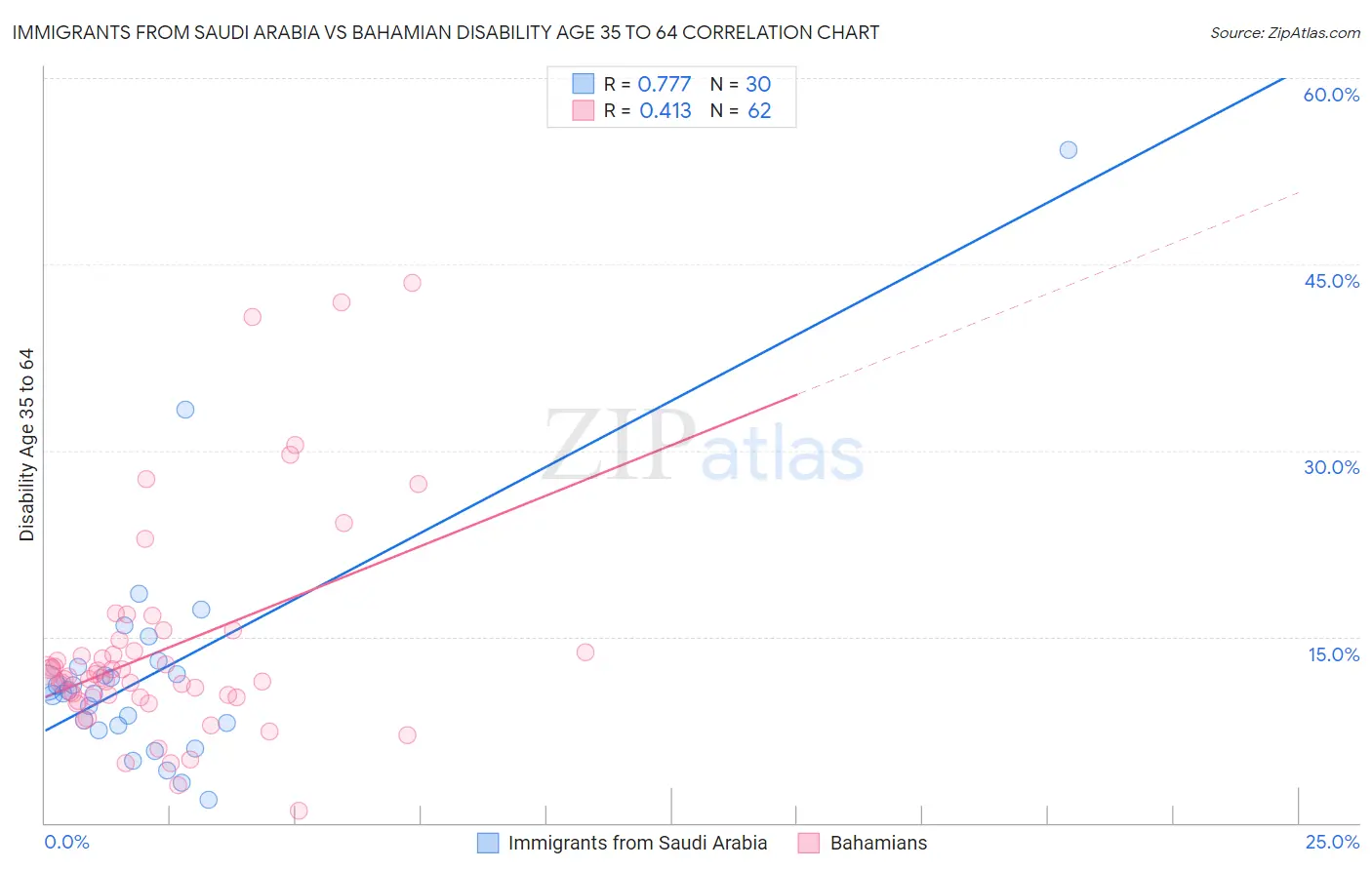 Immigrants from Saudi Arabia vs Bahamian Disability Age 35 to 64