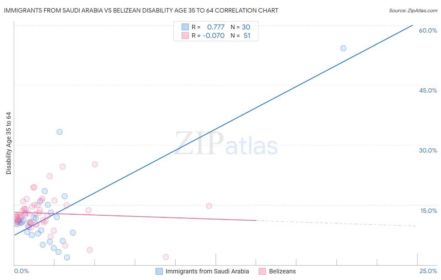 Immigrants from Saudi Arabia vs Belizean Disability Age 35 to 64