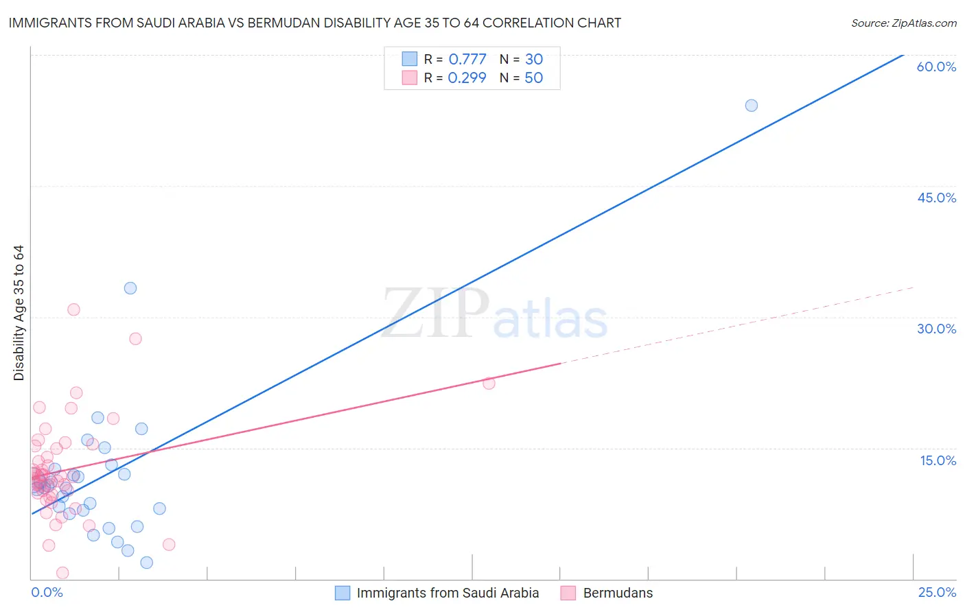 Immigrants from Saudi Arabia vs Bermudan Disability Age 35 to 64