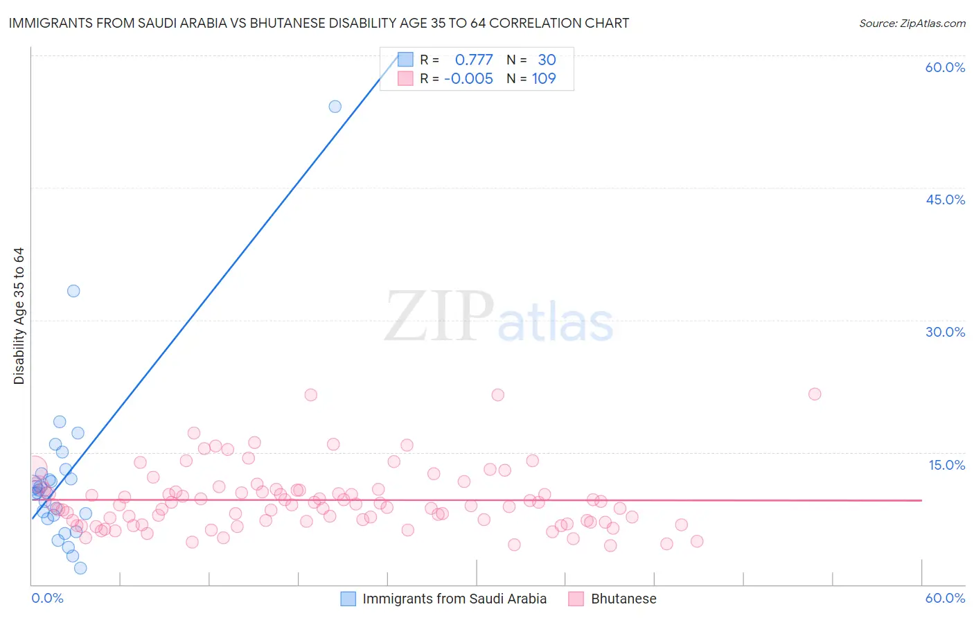 Immigrants from Saudi Arabia vs Bhutanese Disability Age 35 to 64