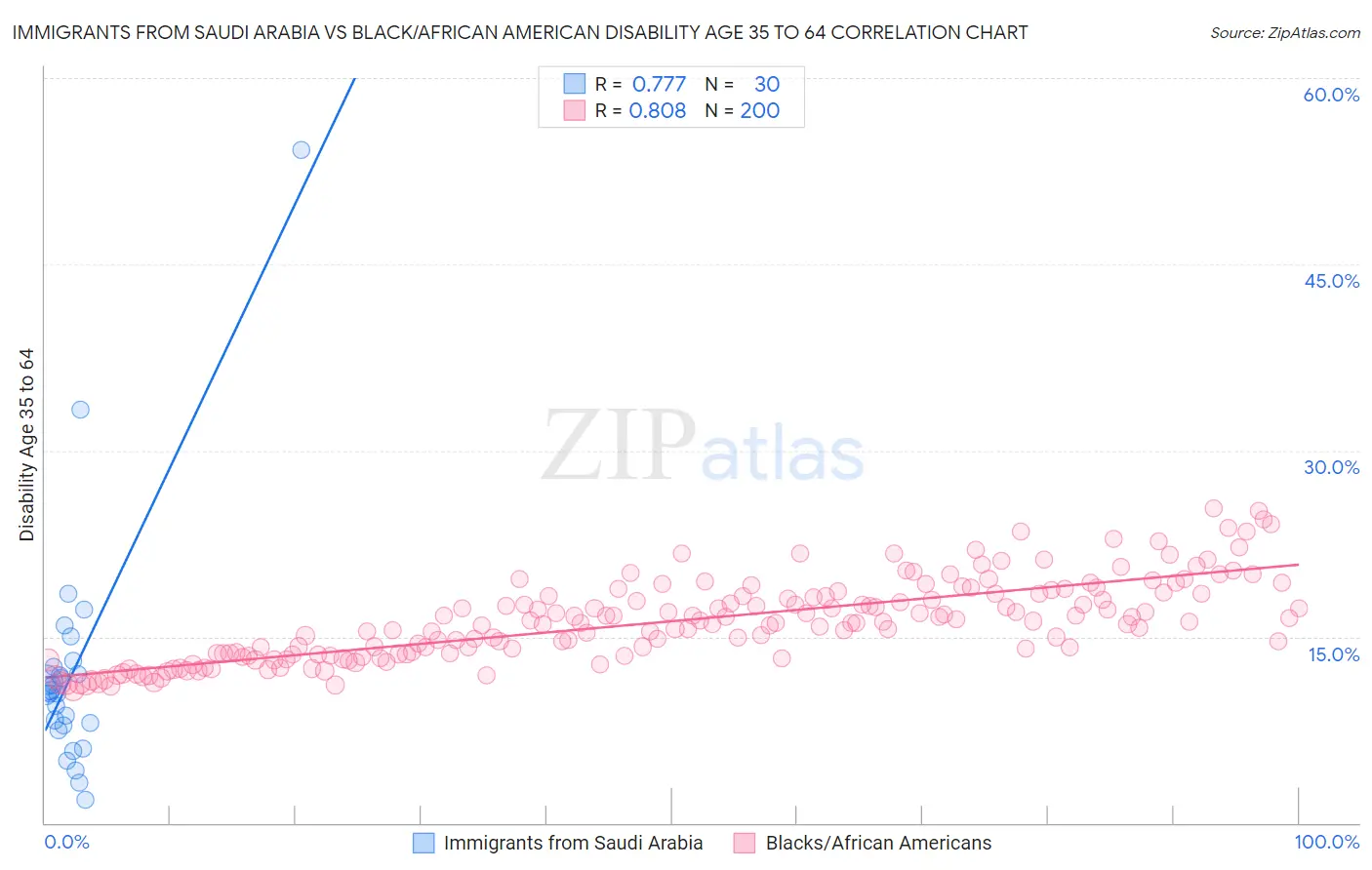Immigrants from Saudi Arabia vs Black/African American Disability Age 35 to 64