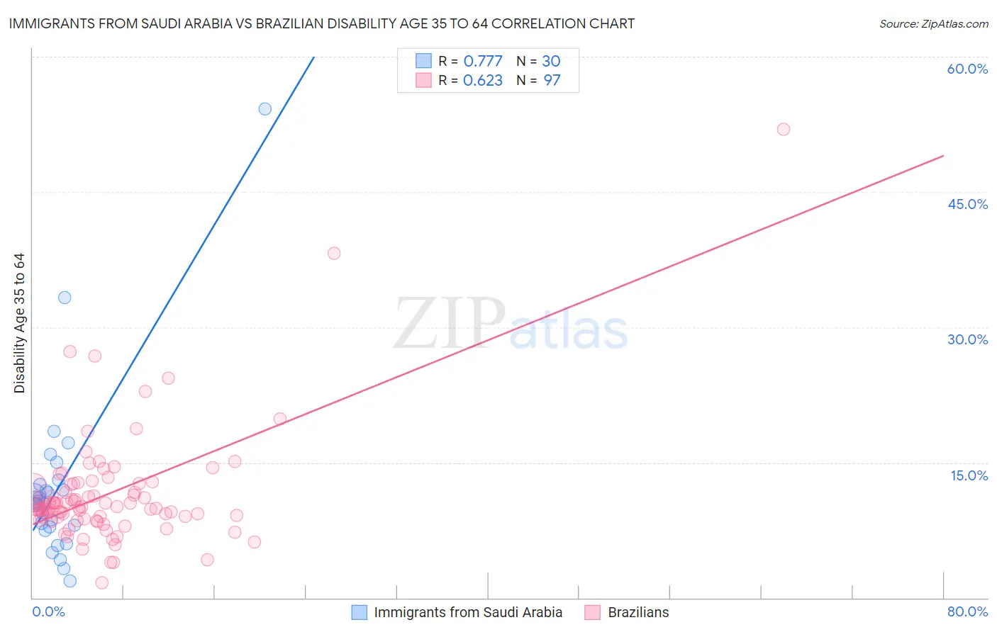 Immigrants from Saudi Arabia vs Brazilian Disability Age 35 to 64