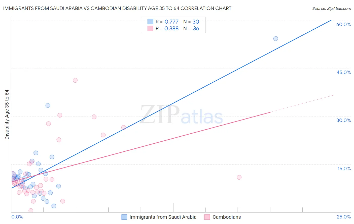 Immigrants from Saudi Arabia vs Cambodian Disability Age 35 to 64