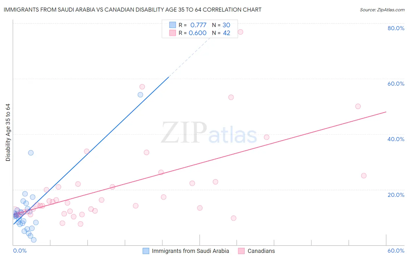 Immigrants from Saudi Arabia vs Canadian Disability Age 35 to 64