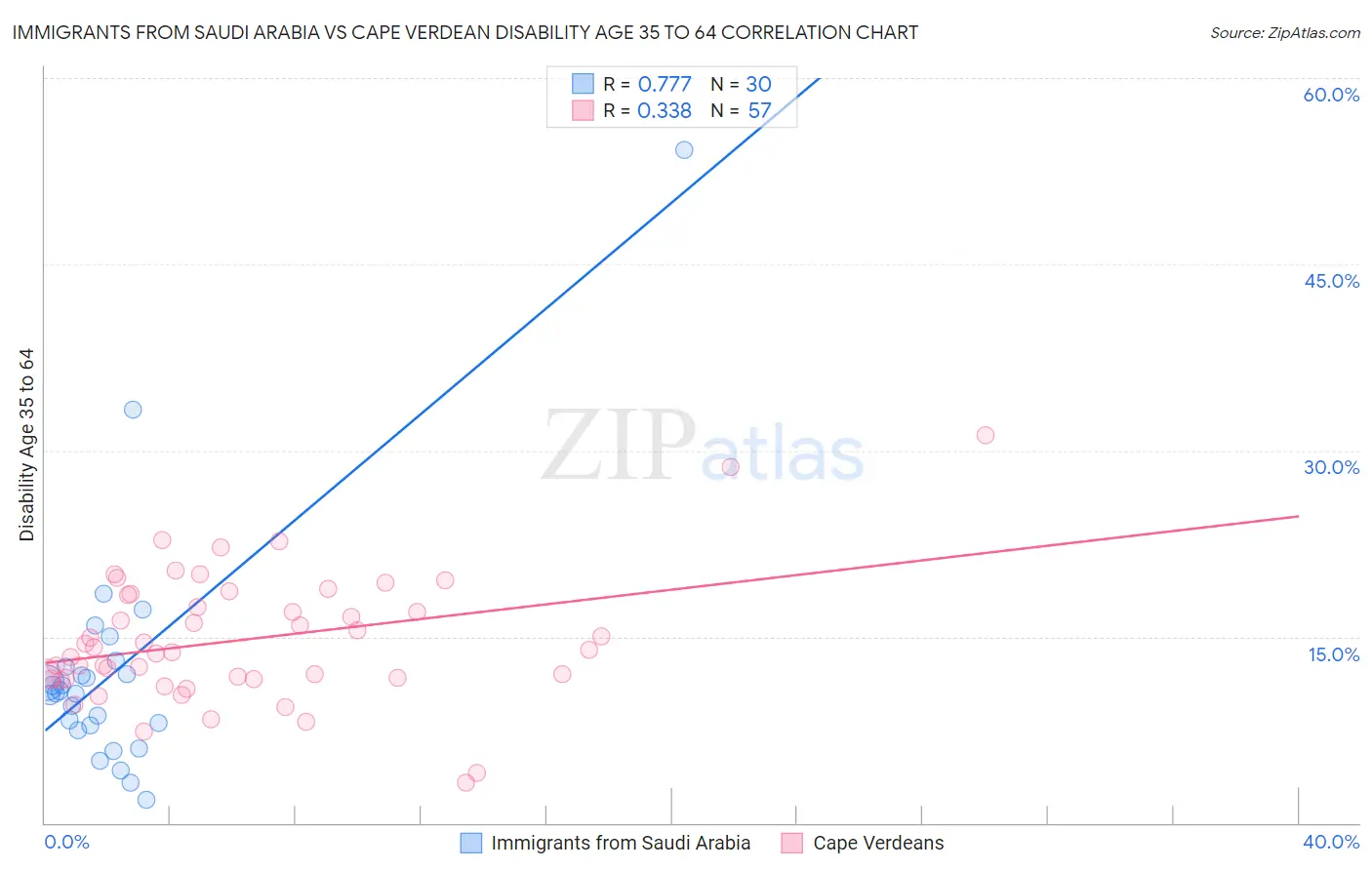 Immigrants from Saudi Arabia vs Cape Verdean Disability Age 35 to 64