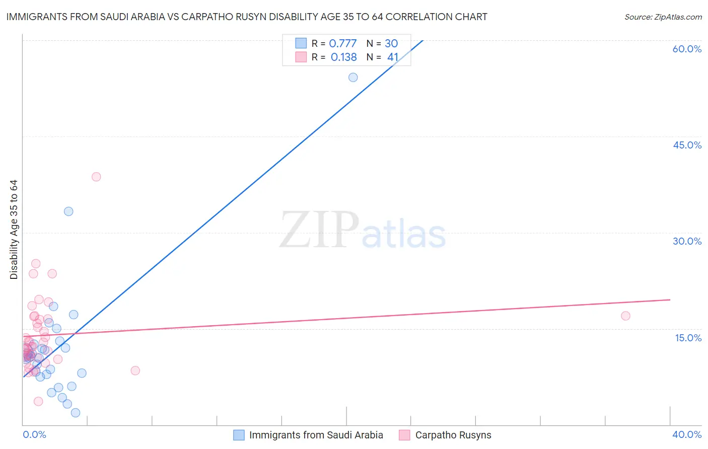 Immigrants from Saudi Arabia vs Carpatho Rusyn Disability Age 35 to 64