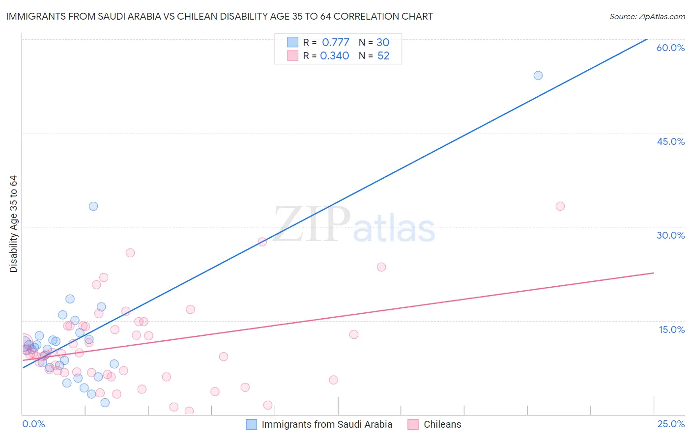 Immigrants from Saudi Arabia vs Chilean Disability Age 35 to 64